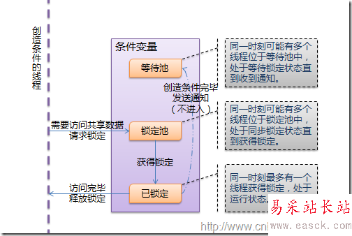 thread_condition_notify