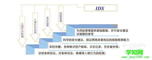 入侵检测系统