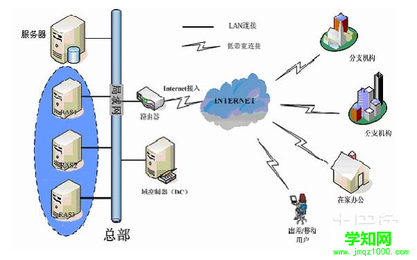 远程接入系统