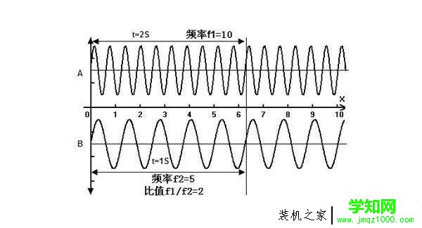 电脑频率越高越好吗？科普一下显示器、显卡、内存、CPU频率知识