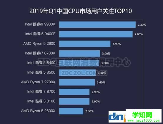 2019年cpu选购指南，高性价比cpu推荐