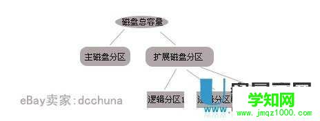 新买回来的移动硬盘如何分区才能用