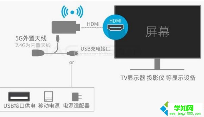 笔记本可以连接电视吗? 连接电视机方法