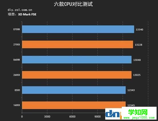 哪个cpu玩游戏比较好？八代酷睿及锐龙处理器游戏测试