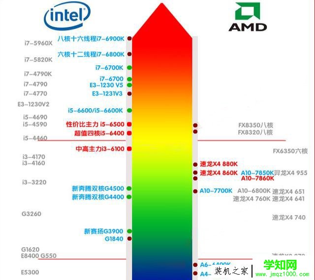 AMD和intel CPU哪个好？AMD和Intel相比究竟差在什么地方？