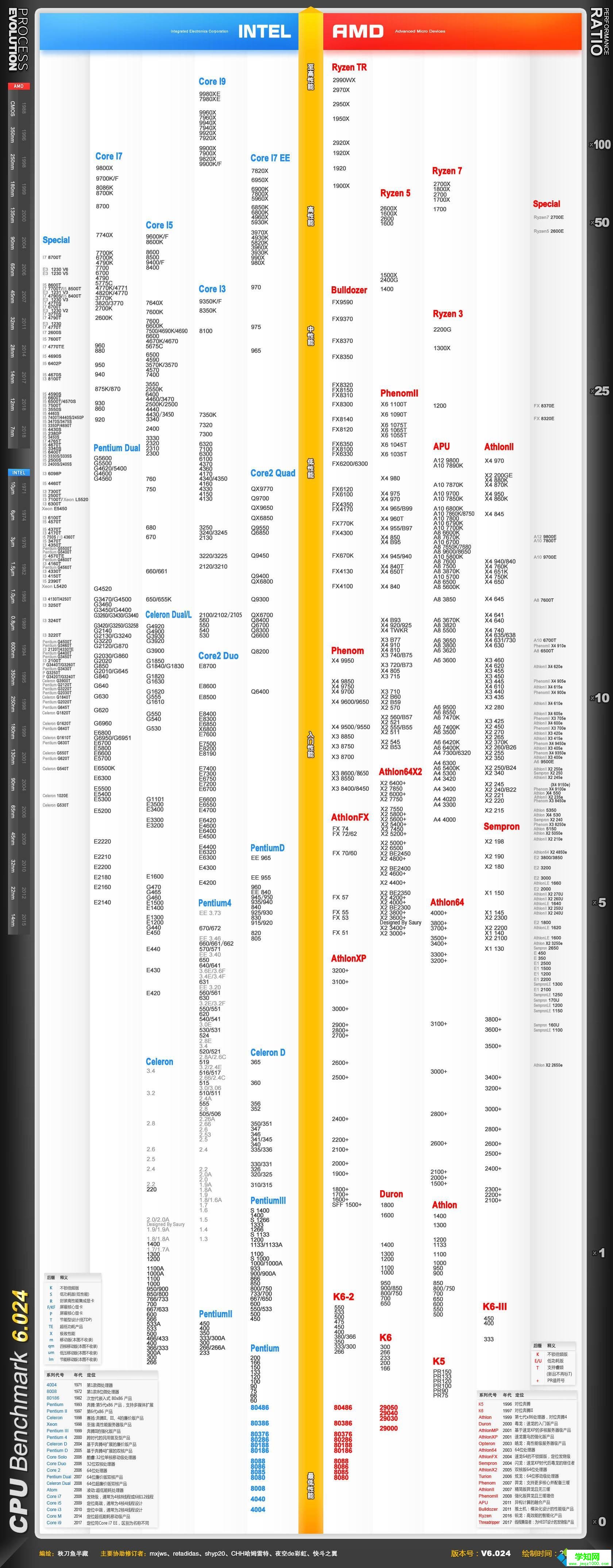 电脑cpu天梯图2019|最新Intel/AMD处理器性能排行2019