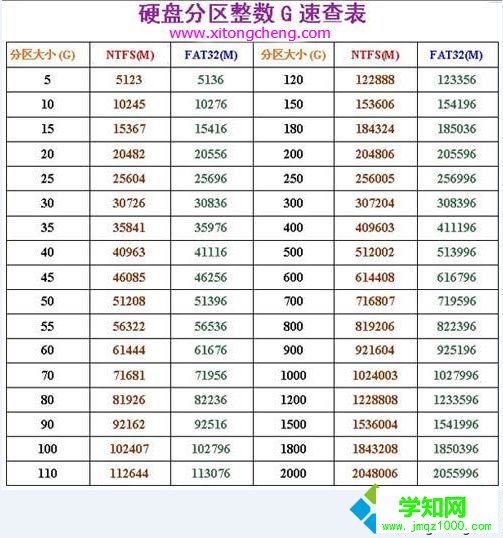 硬盘怎么分为整数分区|电脑硬盘分区整数对照表