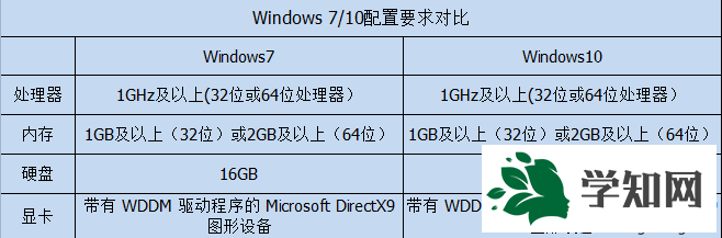 win7、win10配置要求对比