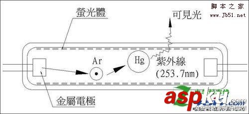 CCFL,背光,LED