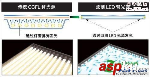 CCFL,背光,LED