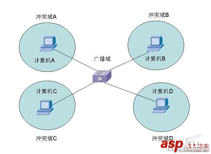 桥接,交换,路由