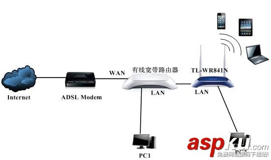 局域网,多台,路由器