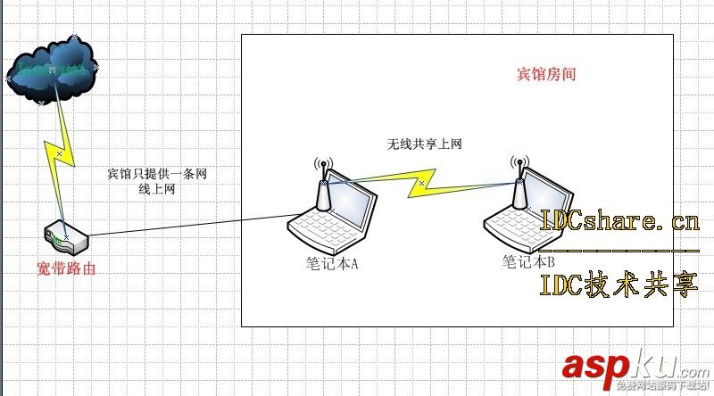 电脑共享,无线上网