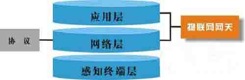 物联网,网关,物联网就业方向,物联网专业就业方向,物联网工程考研