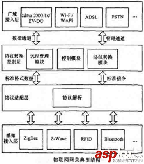 物联网,网关,物联网就业方向,物联网专业就业方向,物联网工程考研