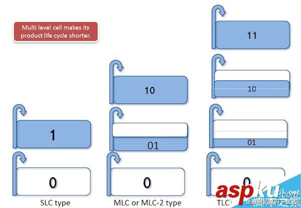 TLC,MLC,SSD