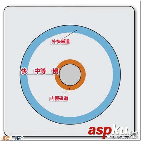 硬盘读写,碎片产生