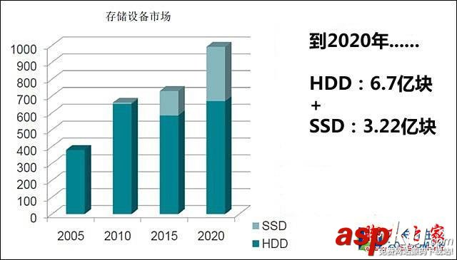 SSD,淘汰,HDD