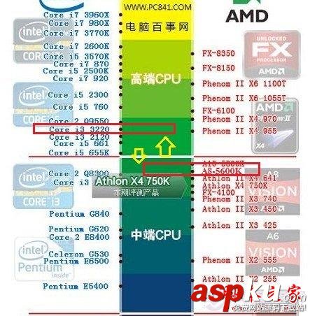 CPU,AMD,Intel