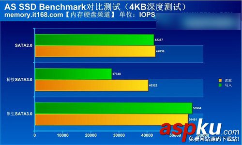 SATA3,SATA2,通用,接口,区别