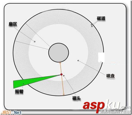 硬盘读写,碎片产生