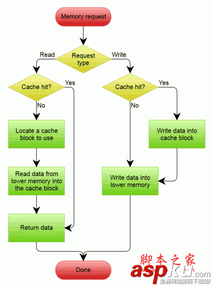 Cache,写机制,Write-through,Write-back