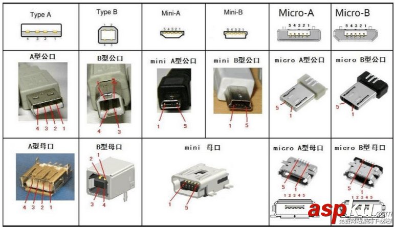 USB3.0,USB3.1