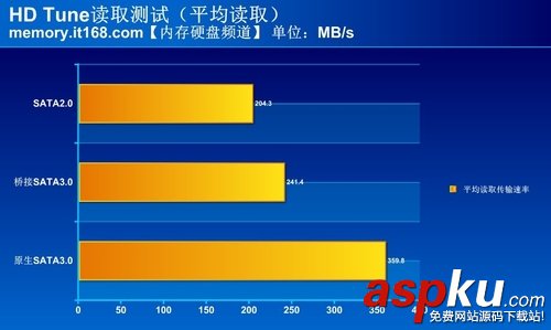 sata2,sata3,接口,评测