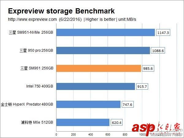 三星,SM961,256gb,M.2,SSD,sm961评测