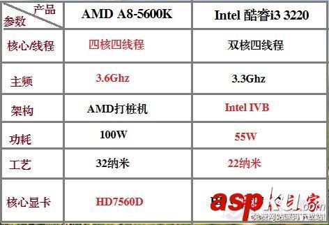 CPU,AMD,Intel