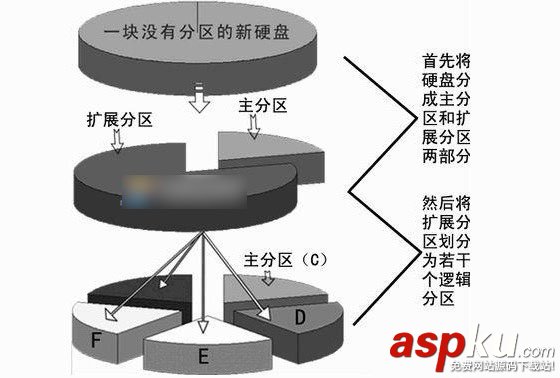 硬盘,主分区,扩展分区,逻辑分区