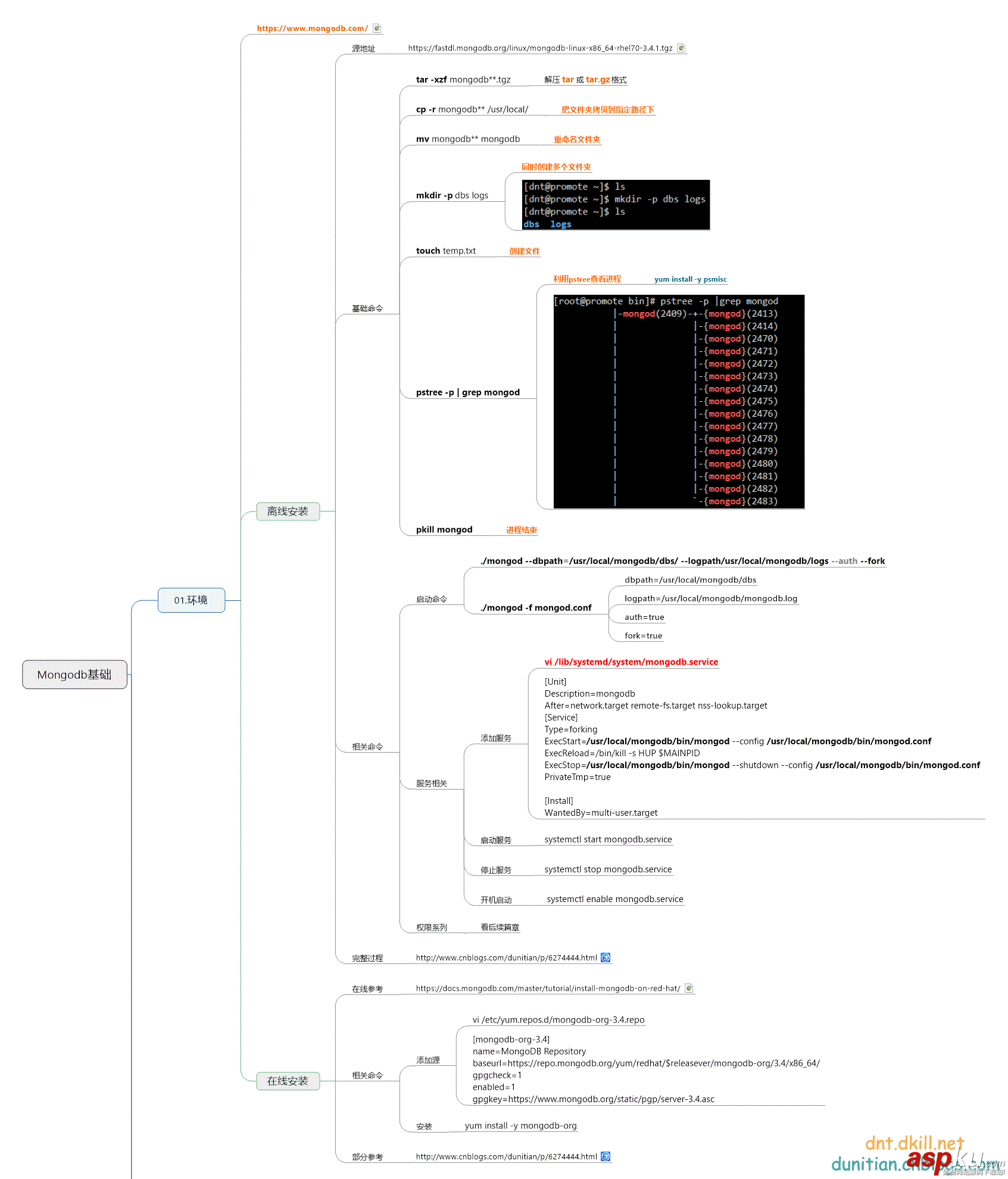 CentOS,安装,Mogodb