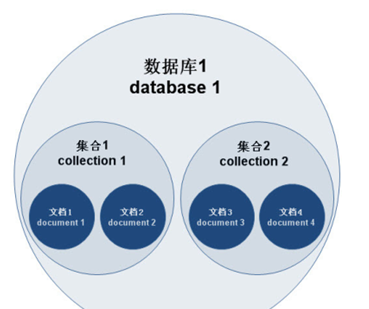 MongoDB,特点,体系结构