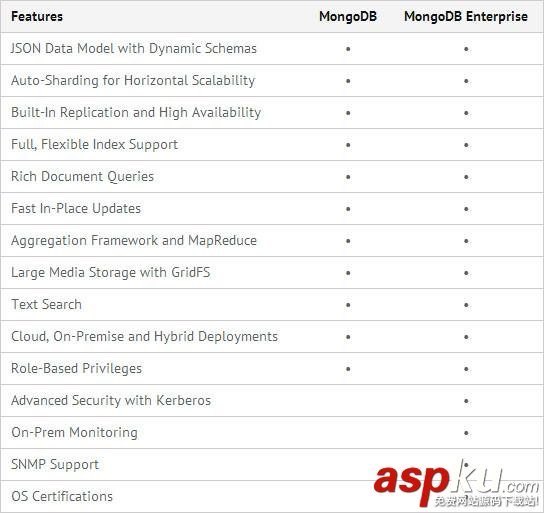 MongoDB社区版和企业版的差别对照表