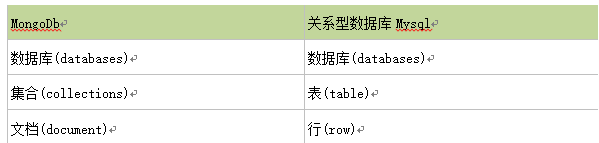 MongoDB,特点,体系结构