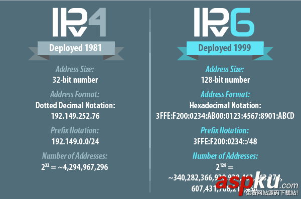 IPv6地址,IPv6