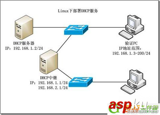 DHCP,IP