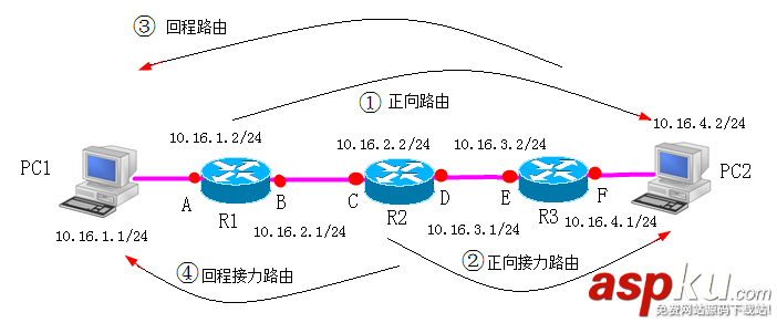 静态路由