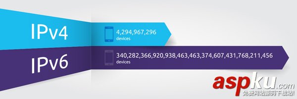 IPv6地址,IPv6