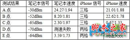 小度wifi,360wifi,体验测试,wifi功能体验