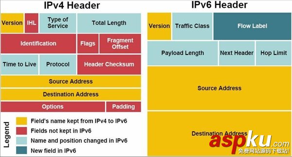 IPv6地址,IPv6