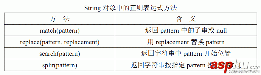 重温JavaScript中的正则表达式 js学习笔记