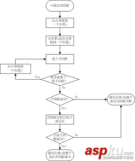 正则匹配原理之 逆序环视深入 