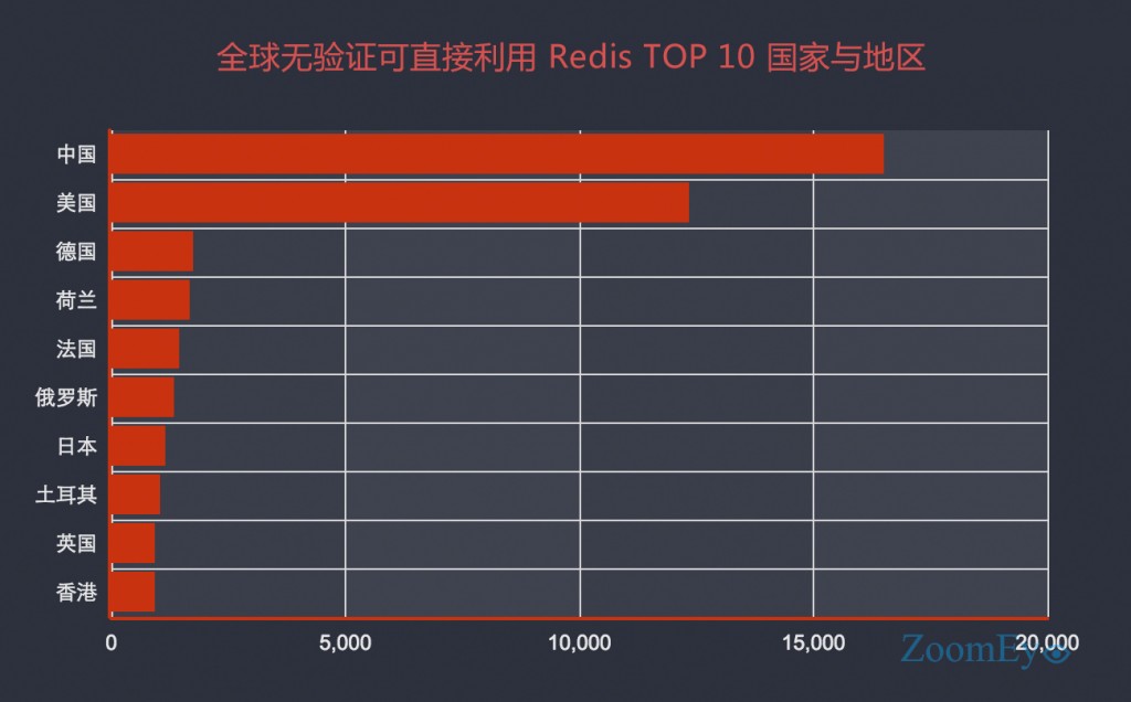 Redis,未授权访问,SSH,key