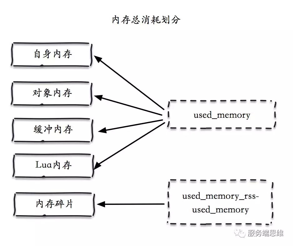 Redis,内存