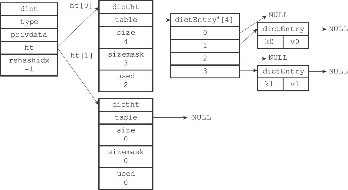 Redis,内存