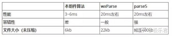 微信小程序,渲染,HTML