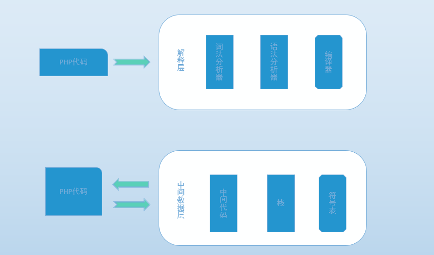 PHP 执行流程图