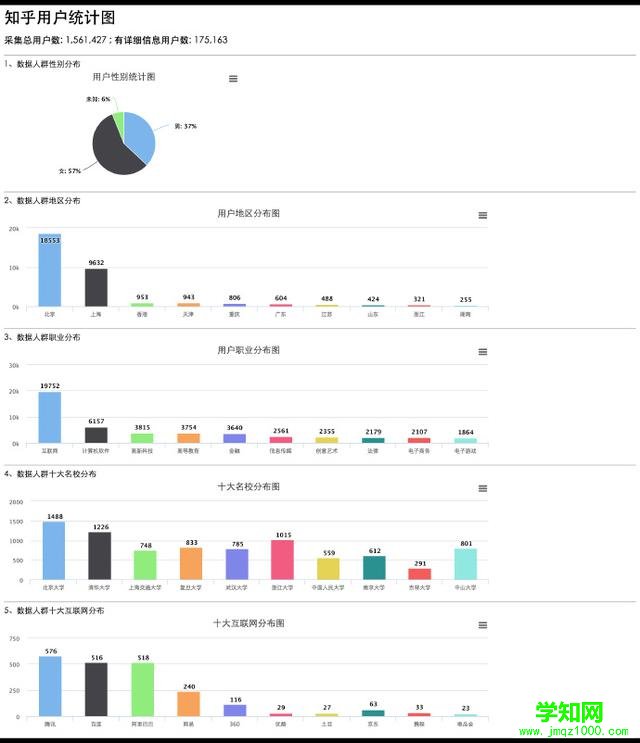 我一天“偷了”知乎一百万用户 只为证明PHP是最好的语言