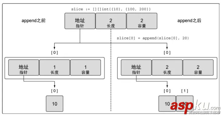 go语言,切片,go,切片append